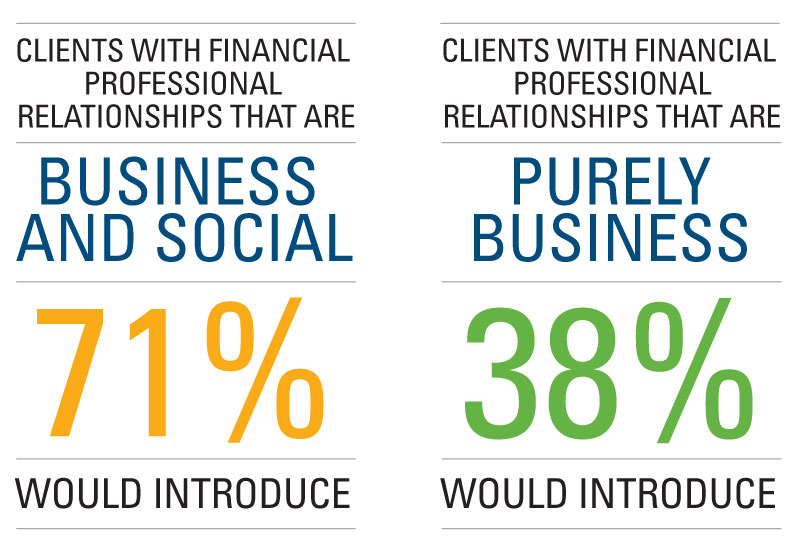 Clients are 71% more likely to introduce you to their friends and family if they have both a personal and business relationship with you compared to 38%