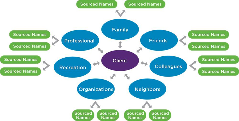 Organizational Sphere of Client Relationships