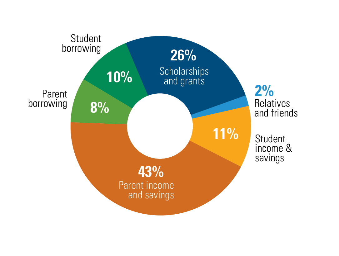 How the Typical Family Paid for College in 2022 Pie Chart