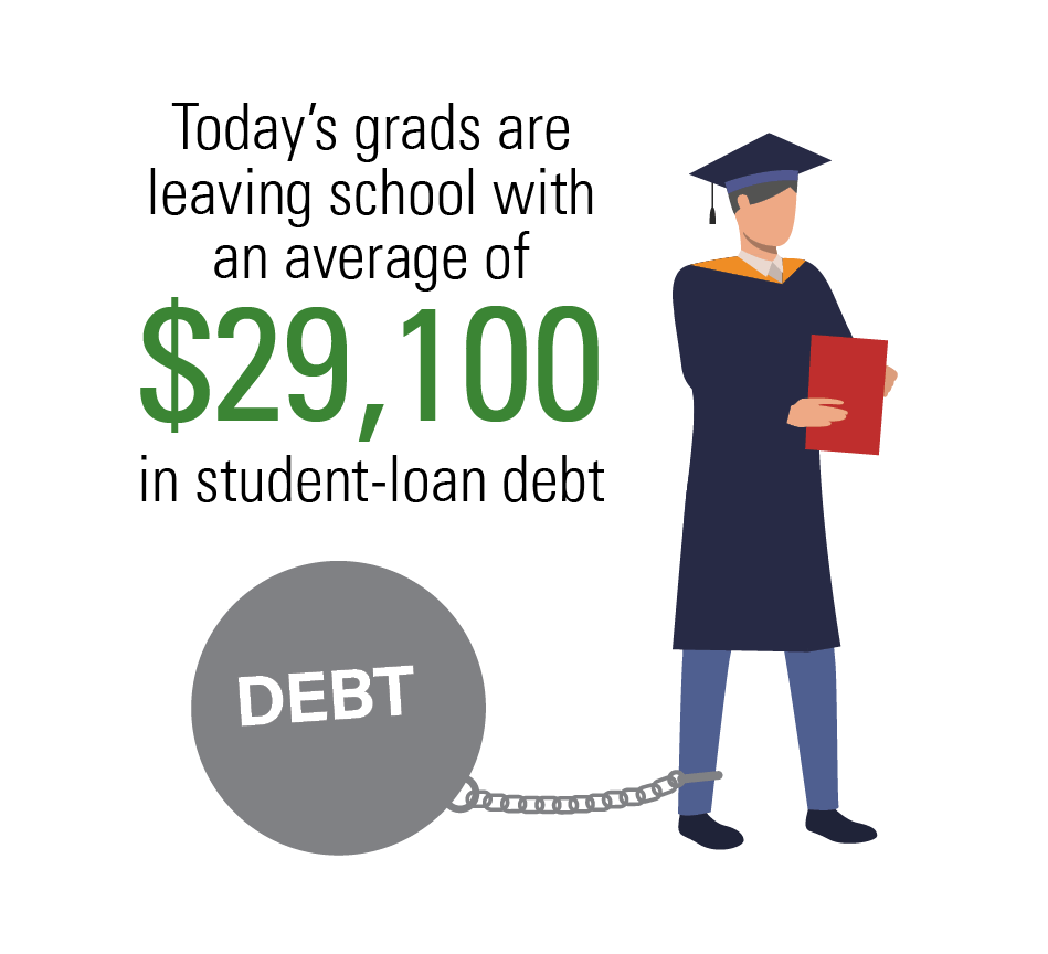 Today’s grads are  leaving school with  an average of $29,100 in student-loan debt