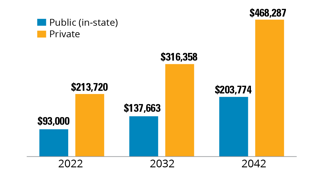 Average total cost of college bar chart