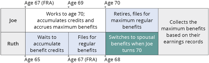 Spousal Benefits: An Often Overlooked Key to Maximizing Social Security
