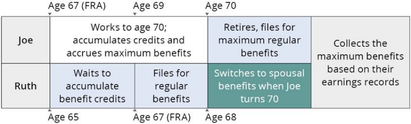 Spousal Benefits: An Often Overlooked Key to Maximizing Social Security