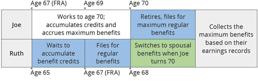 Joe and Ruth: Claiming at Full Retirement Age (Option B)