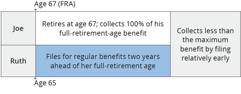 Joe and Ruth: Deciding Not to Wait Too Long for Benefits (Option A)