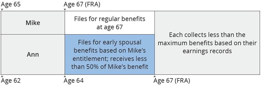 Mike and Ann: Claiming Early Spousal Benefits (Option A)