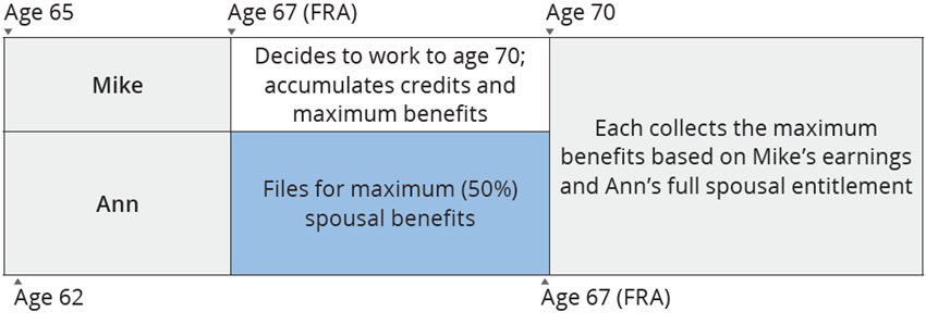Mike and Ann: Combining Maximum Primary and Spousal Benefits (Option B)