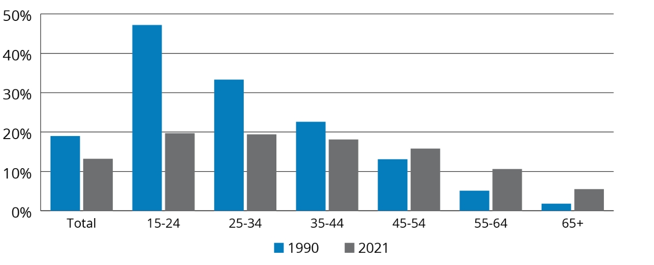 The Divorce Rate for Those Aged 50+ Has Doubled in the Past 25 Years. (People who divorced per 1,000 married persons in given age group)..