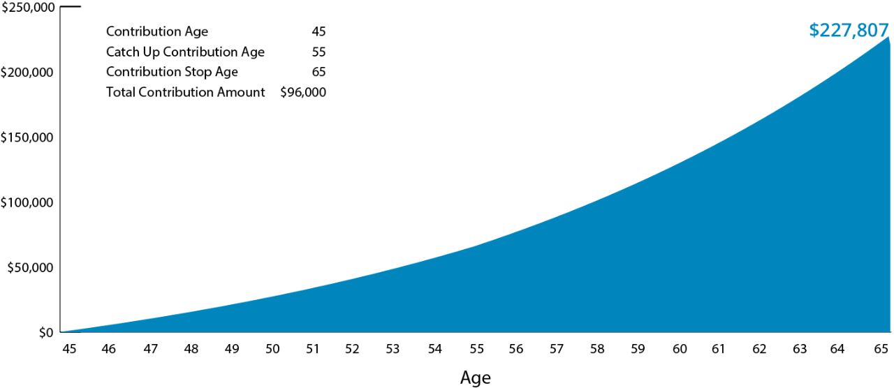 Max Out Your HSA Contributions Before Retirement