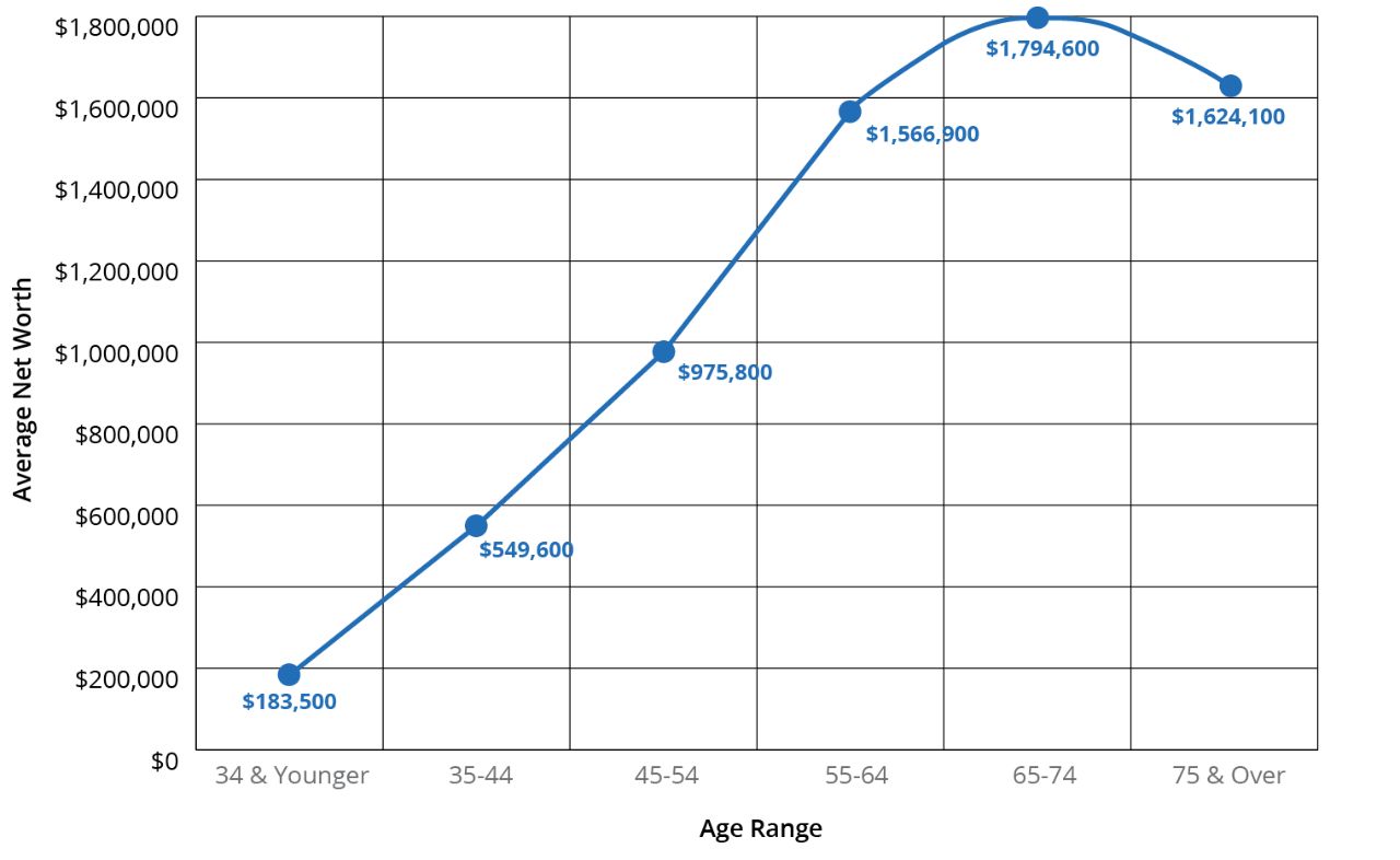 Average net worth by age chart