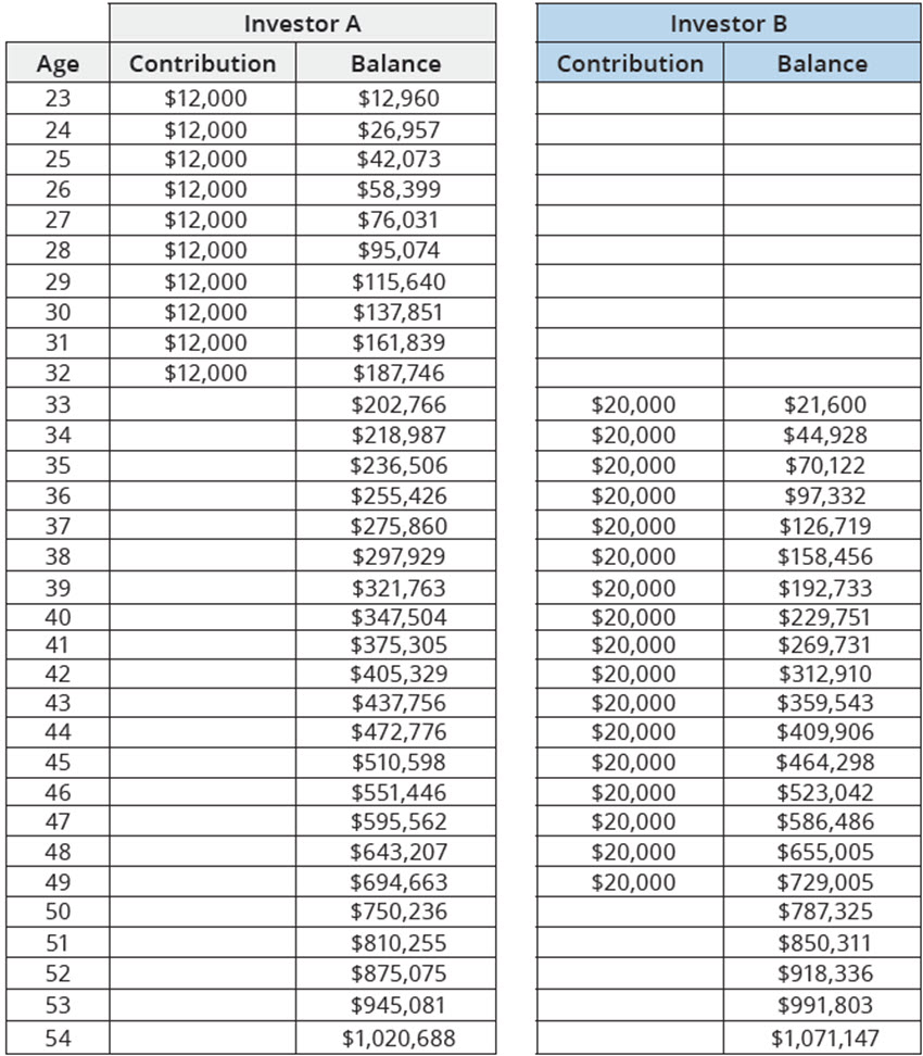 Investor A Starts Early and Grows $120,000 into $1 Million by Age 54 | But Investor B starts late and must save $340,000 for 17 years to get to a million  