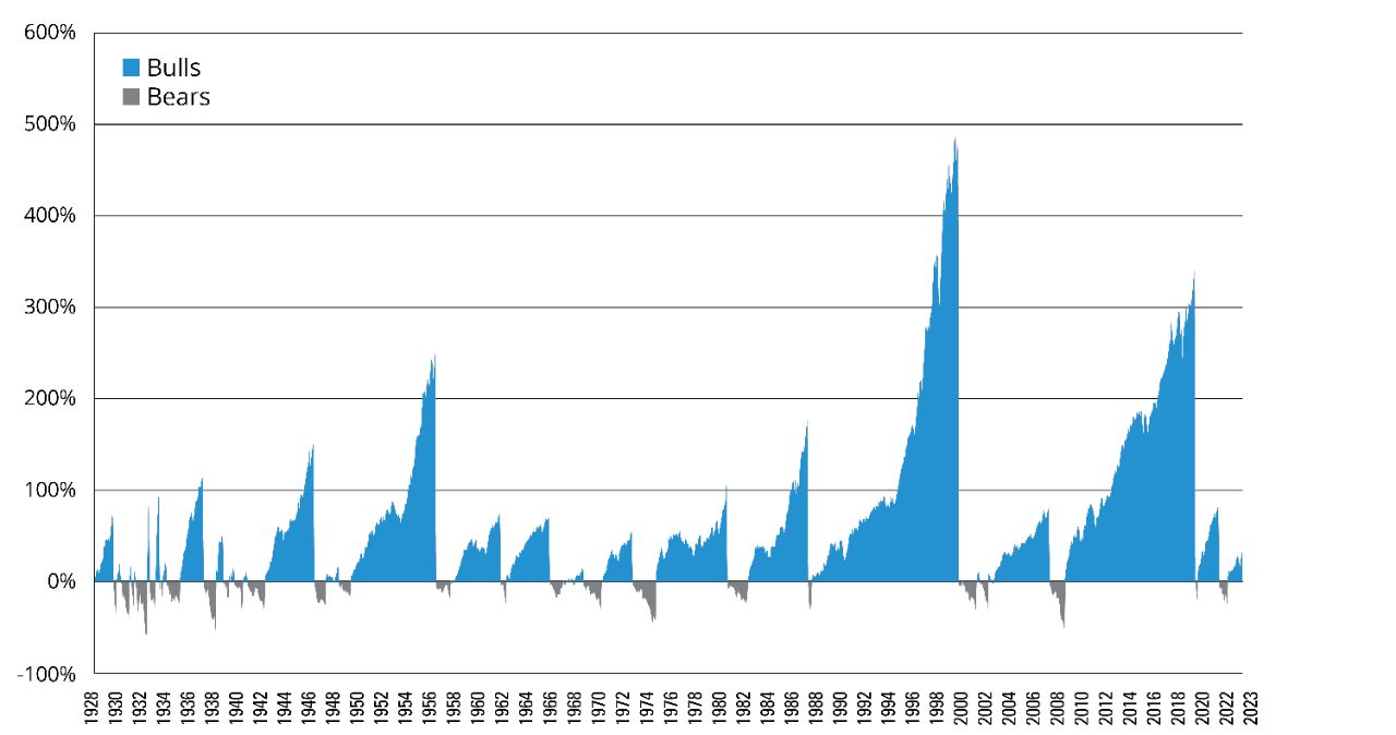 S&P 500 Index Rolling Returns Chart