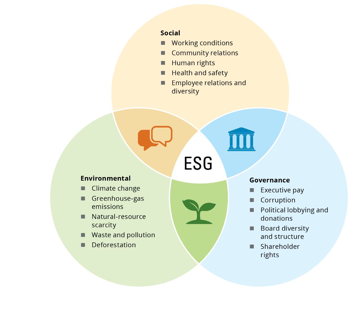 Examples of environmental, social, and governance factors