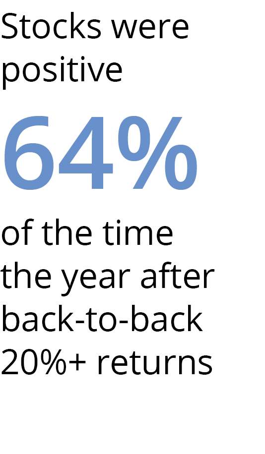 infographic: Stocks were positive 64% of the time after back-to-back years of 20% returns