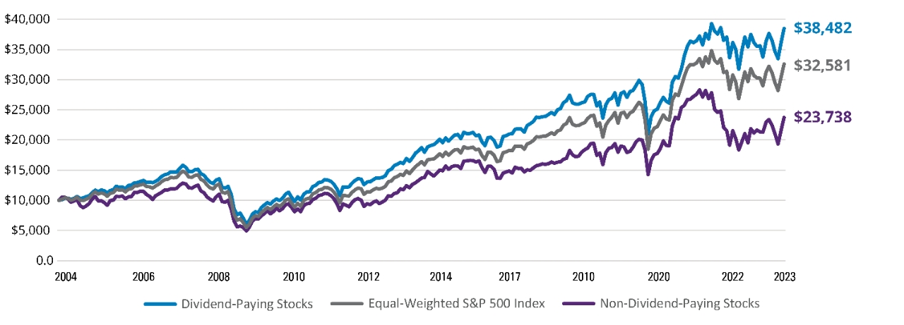 mountain chart showing dividend paying stocks returned $35,543, the S&P 500 Index returned $24,843, and non dividend paying stocks returned $12,952