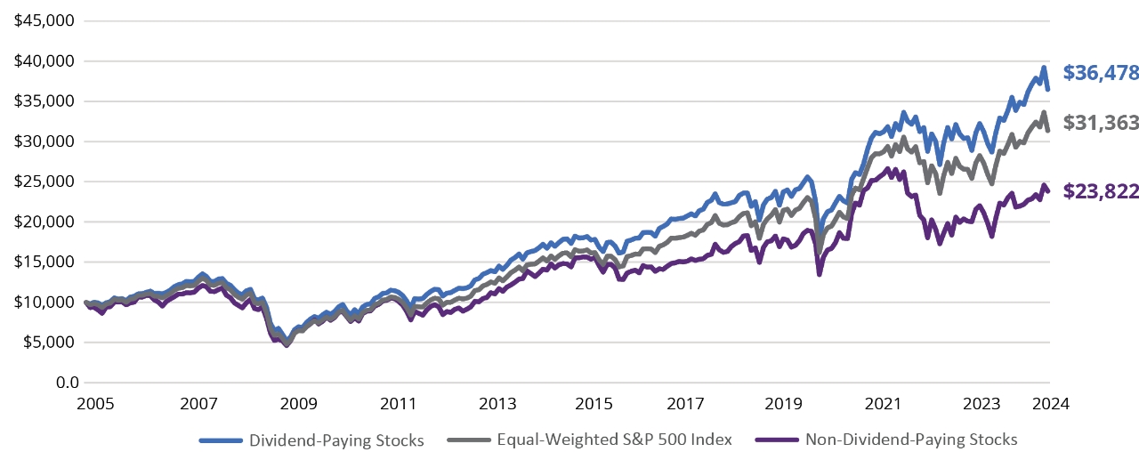 mountain chart showing dividend paying stocks returned $35,543, the S&P 500 Index returned $24,843, and non dividend paying stocks returned $12,952