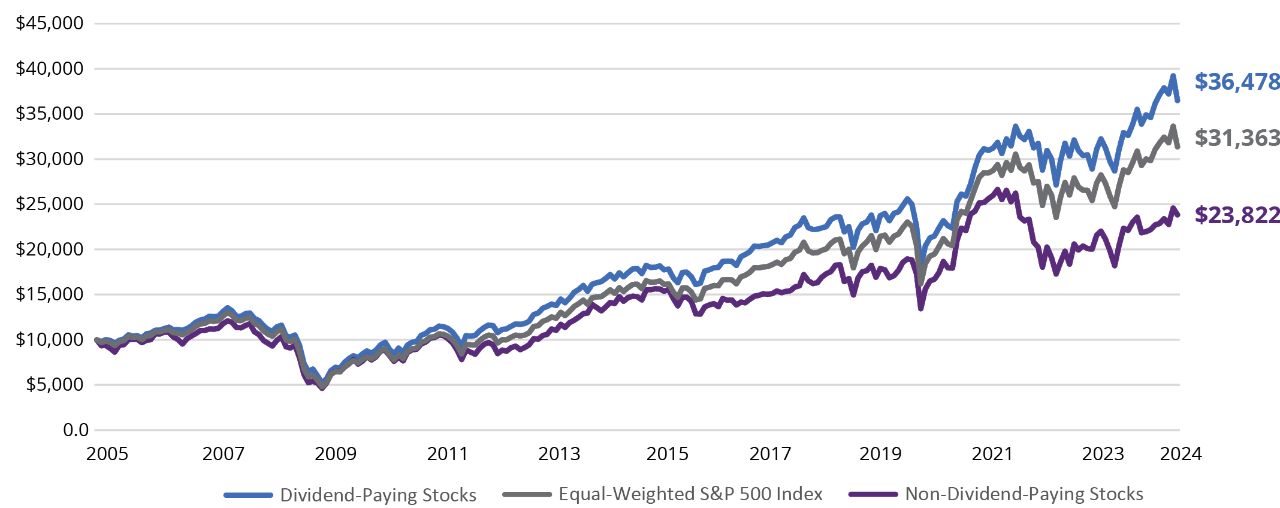 mountain chart showing dividend paying stocks returned $35,543, the S&P 500 Index returned $24,843, and non dividend paying stocks returned $12,952