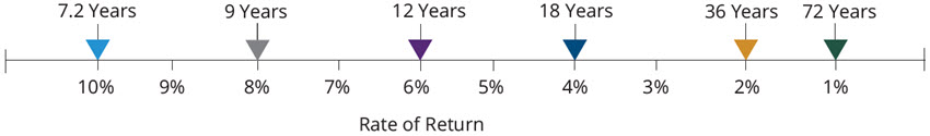Rule of 72 in Action: The Higher the Return, the Sooner Your Investment Could Double
