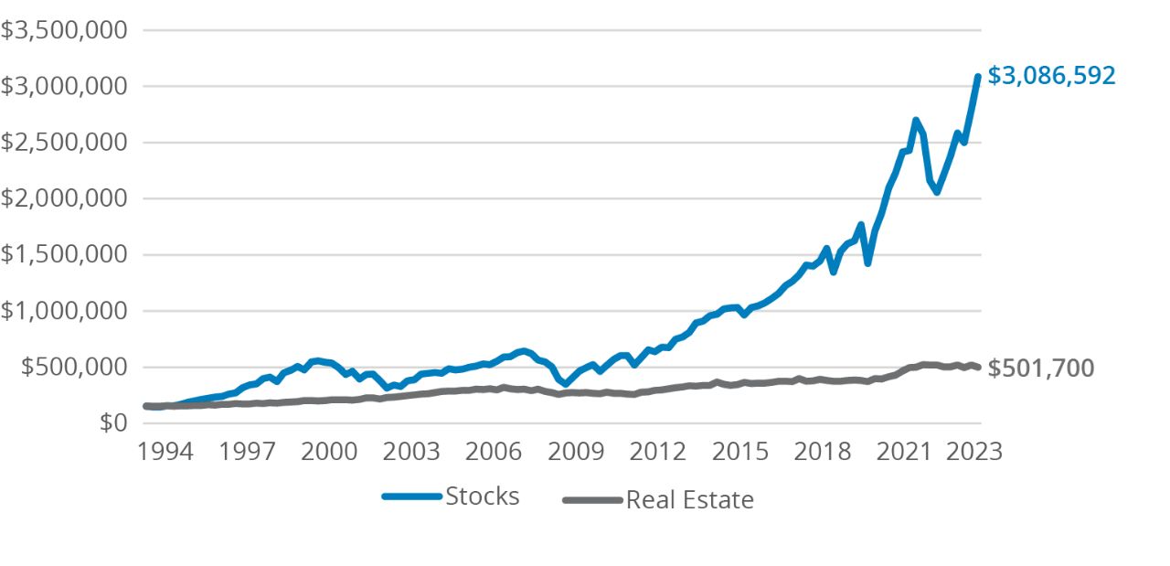 Growth of $153,600 in Stocks vs. Real Estate (1994-2024)