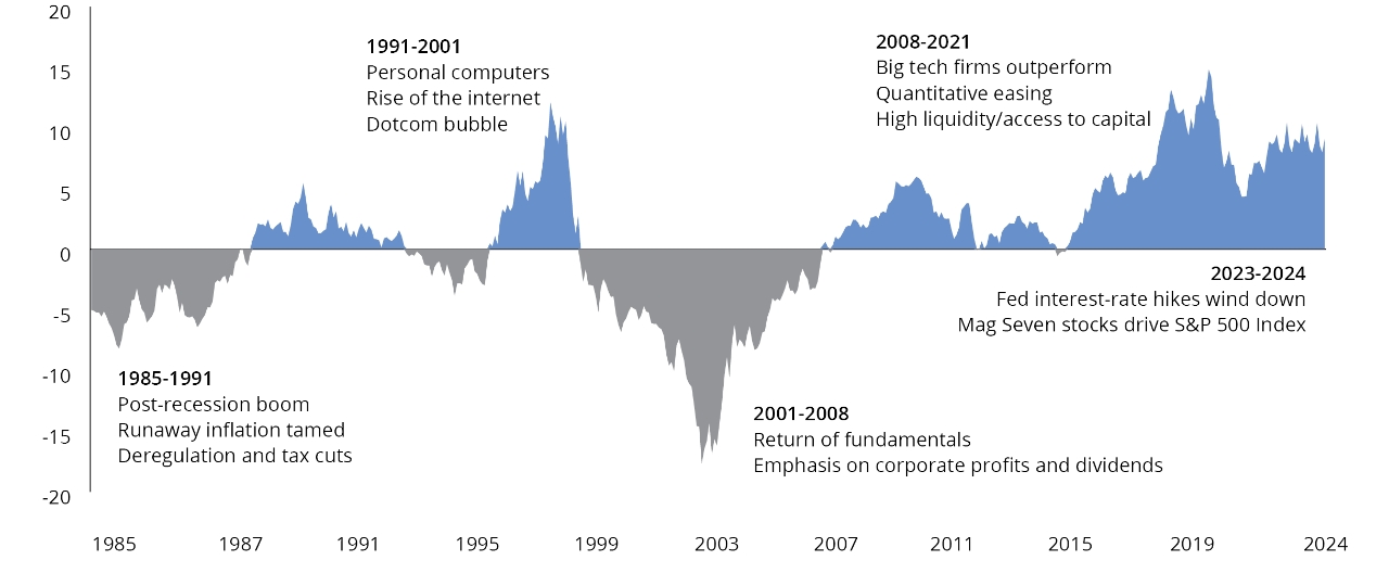 Five Year Monthly Rolling Returns chart