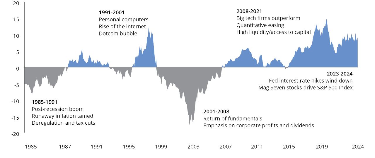 Five Year Monthly Rolling Returns chart