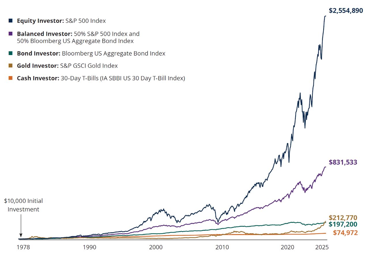 Long-term growth of different asset classes chart