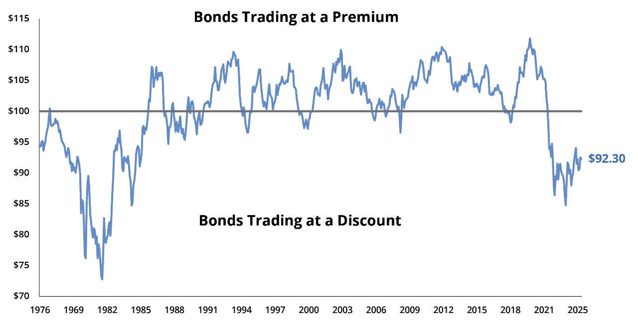 Average price of the Bloomberg US Aggregate Bond Index graph showing bond discount as lowest in decades