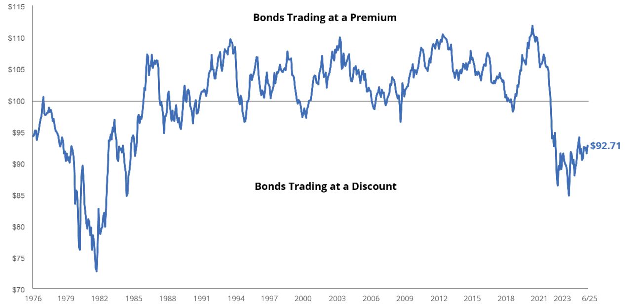 Average price of the Bloomberg US Aggregate Bond Index graph showing bond discount as lowest in decades