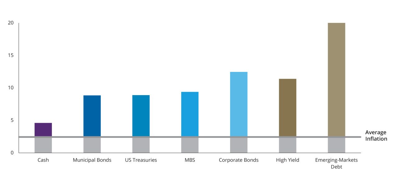 Annual Returns of Fixed-Income Asset Classes Represented by Indices chart