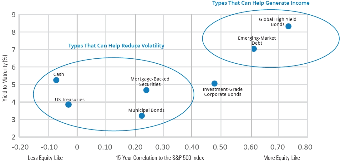 FIGURE 1 compares how different types of fixed income have historically behaved in relation to equities (correlation) and their expected return (yield). Fixed income that’s less correlated to equities can offer diversification and help reduce overall portfolio volatility (bottom left circle), while fixed income that’s more correlated to equities generally offers higher returns and can be a source of income (upper right circle).