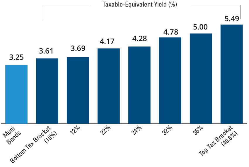 Taxable-equivalent yield of municipal bonds benefits investors in most tax brackets chart
