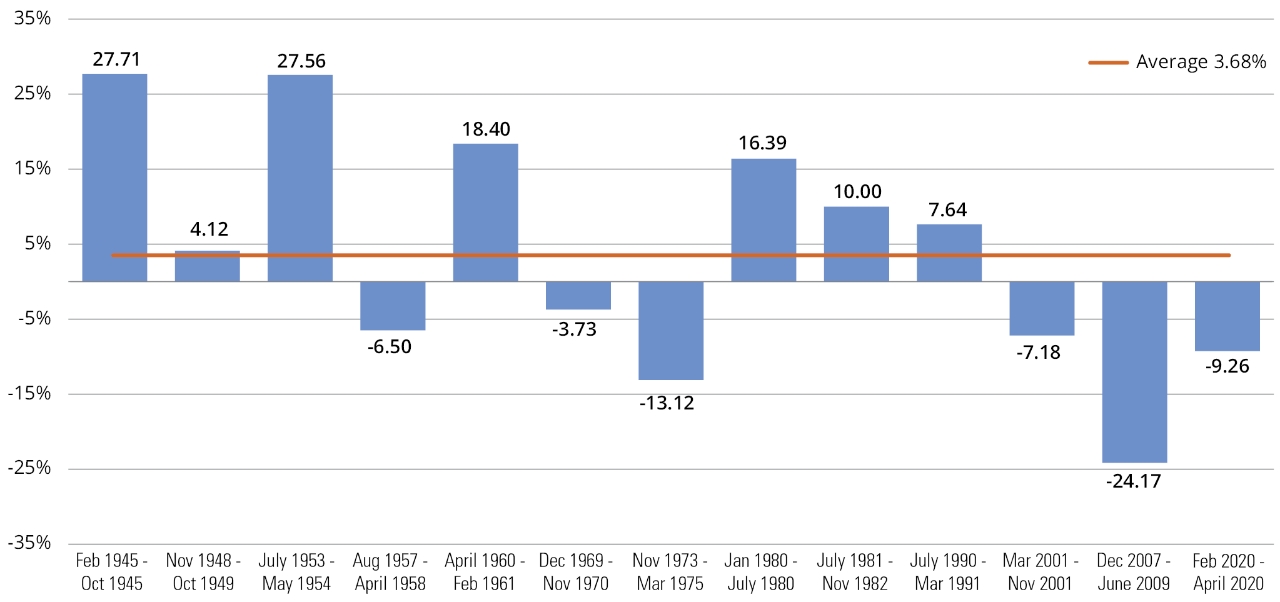 Bar chart showing that stocks have posted positive returns during recessions more often than not