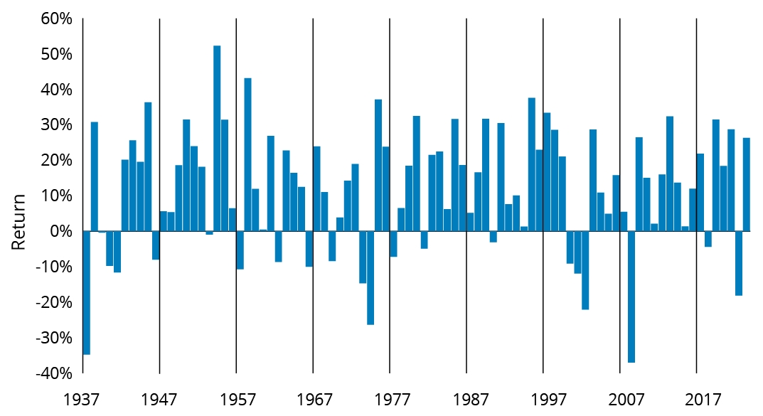 One-Year Holding Periods (Jan. 1, 1937-Dec. 31, 2021): Stocks were up 76% of the time--65 up periods, 20 down.