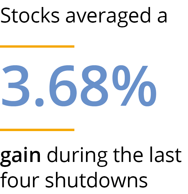 Infographic: Stocks averaged a 3.68% gain during the last four shutdowns.