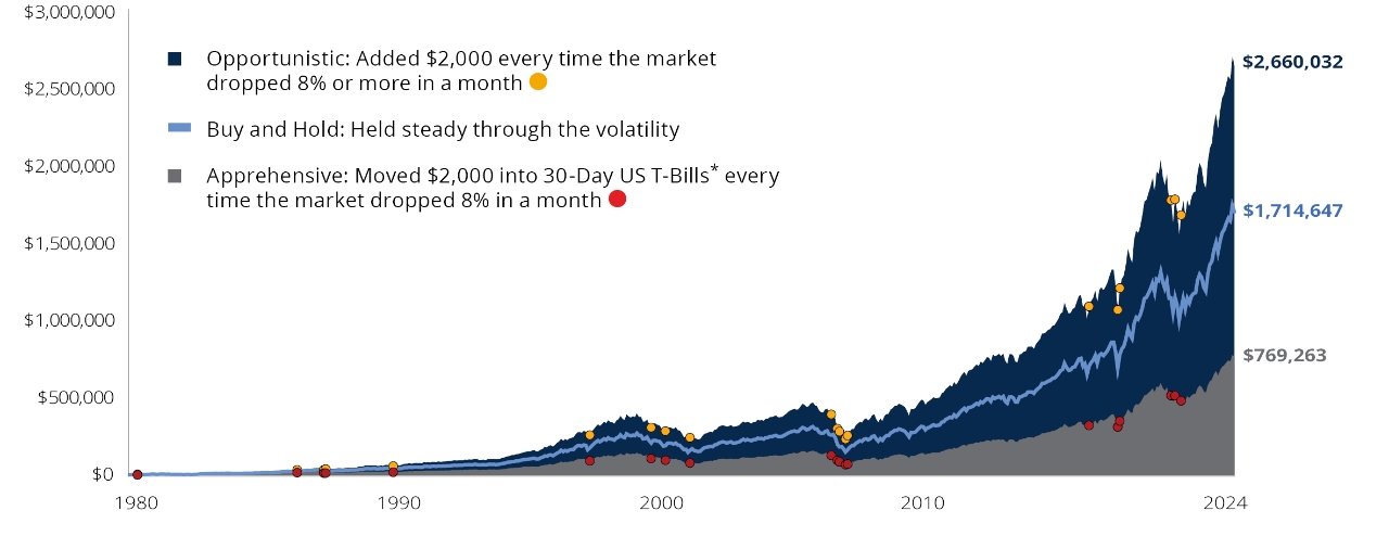 An Opportunistic Investment Approach Has Historically Been Profitable | Hypothetical Growth of $10,000 Invested in S&P 500 Index (12/31/79-8/31/21)