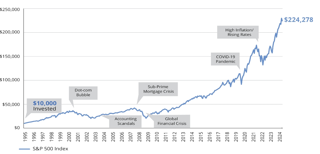 Chart showing growth of $10k to more than $160,000 in 30 years