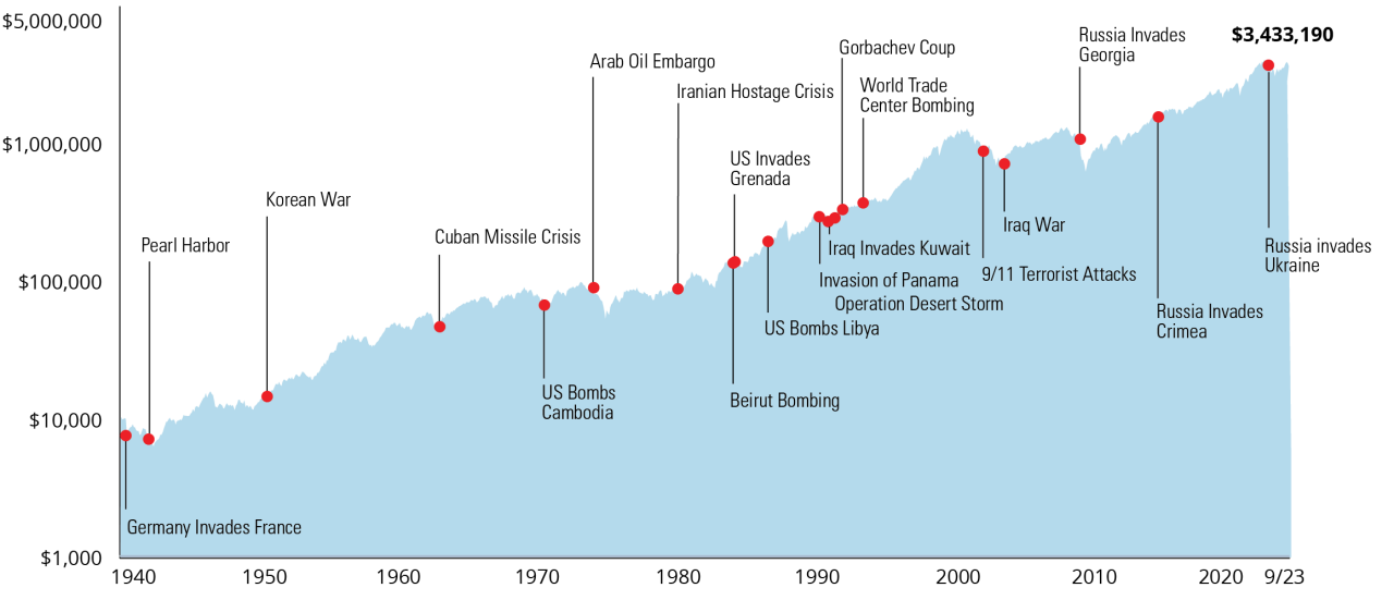 Mountain chart showing upward movment of stocks despite armed conflicts since Germany invaded France in 1940