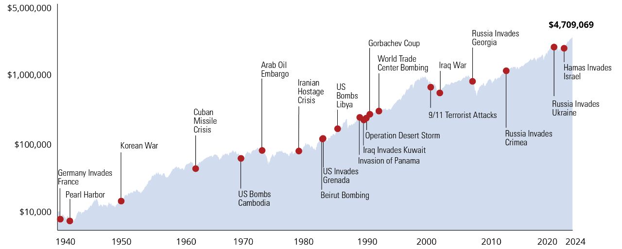 Mountain chart showing upward movment of stocks despite armed conflicts since Germany invaded France in 1940