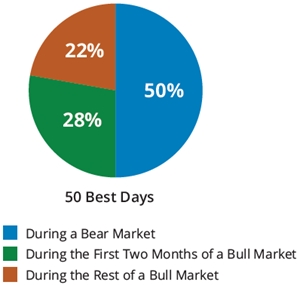 Good Days Happen in Bad Markets Pie Chart