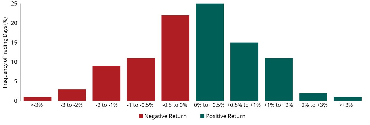 Frequency of S&P 500 Index Daily Swings (%) (1/25/1995-12/31/2024)