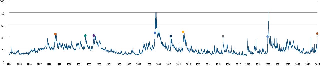 VIX chart (1990-2020)
