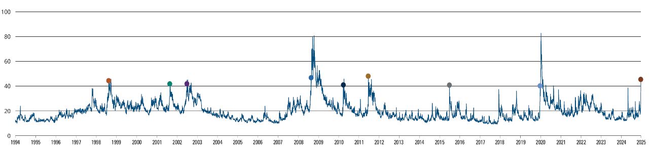 VIX chart (1990-2020)