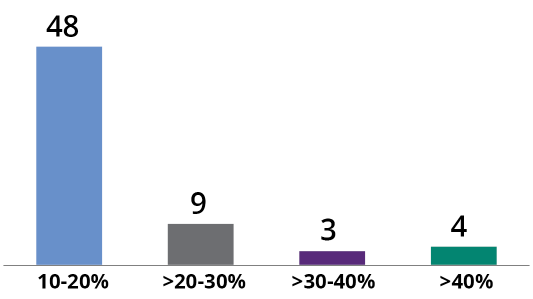 bar chart