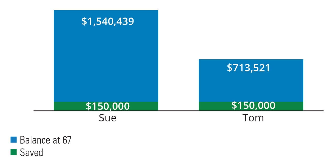 Bar Chart: Starting Early Can Result in a Much Larger Nest Egg