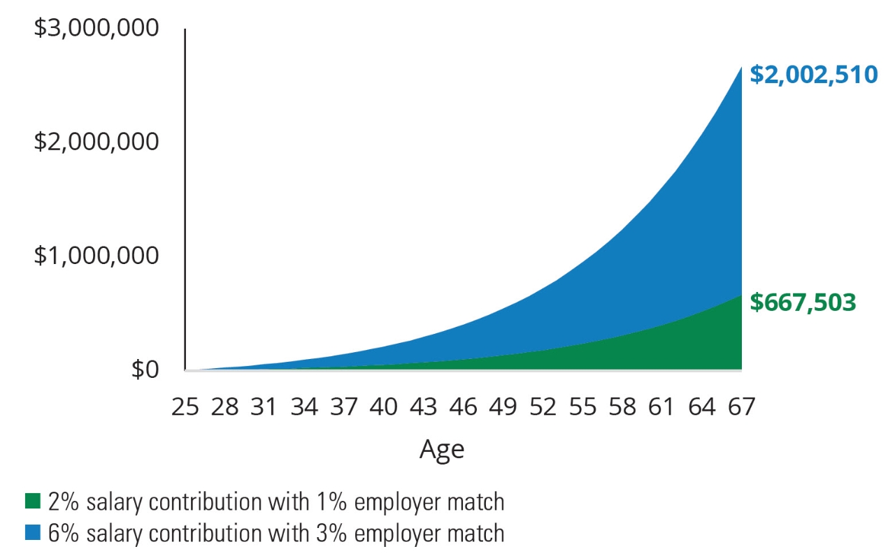 mountain chart: Maximizing Your Company’s Matching Contribution Could Triple Your Ending Account Value