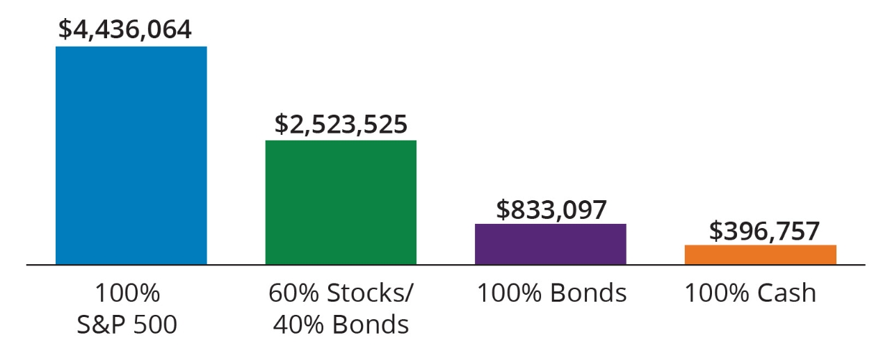 bar chart: Equities and Fixed Income Have Historically Grown Wealth Much Faster Than Cash