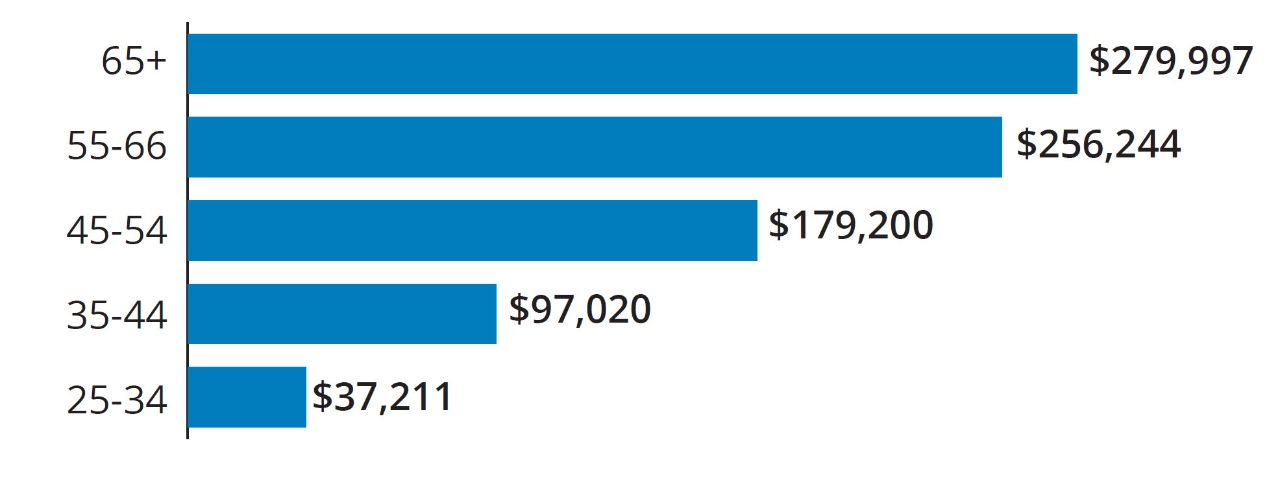 Bar Chart: Average Retirement Savings by Age