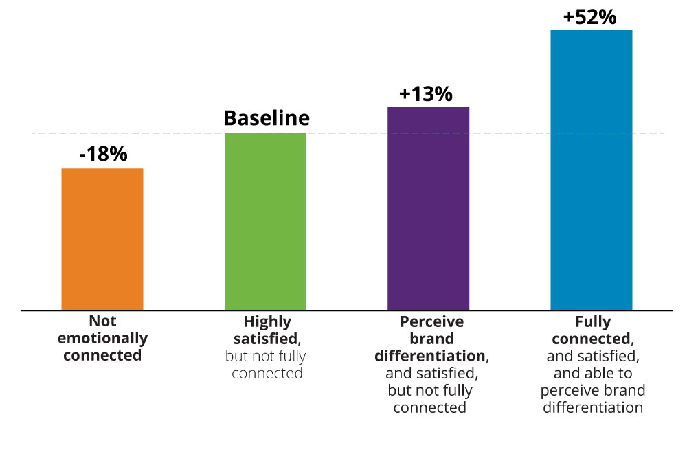 Value of Emotionally Connected Customers graph