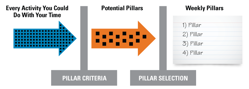 Pillar selections process graphic