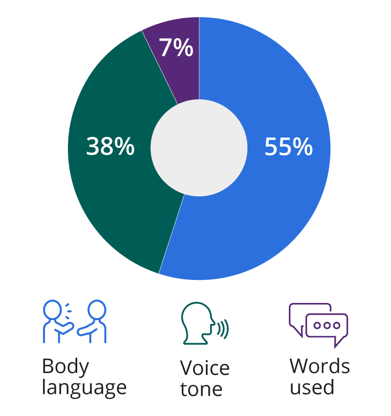 How communication is likely to be interpreted graphic